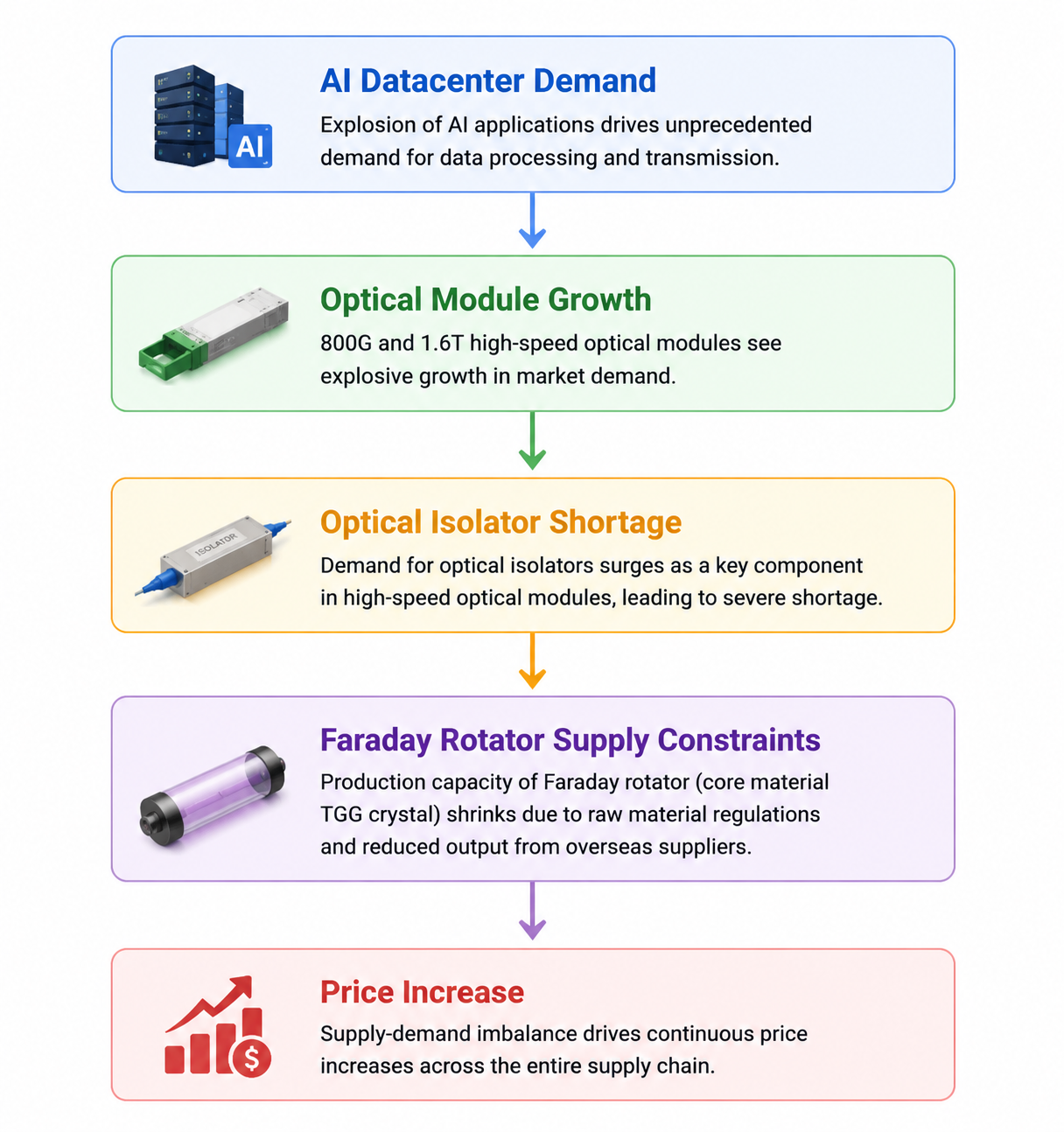Optical Isolator Market in Crisis: Den 